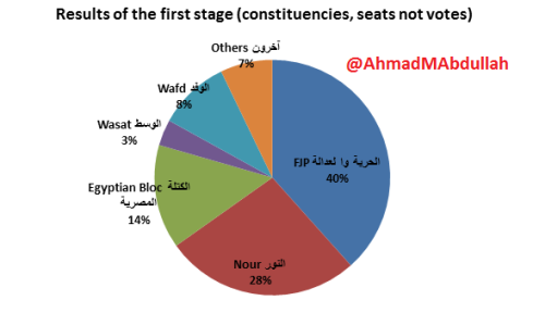 نتيجة المرحلة الأولى من الإنتخابات مجلس الشعب 2011 #egyelections