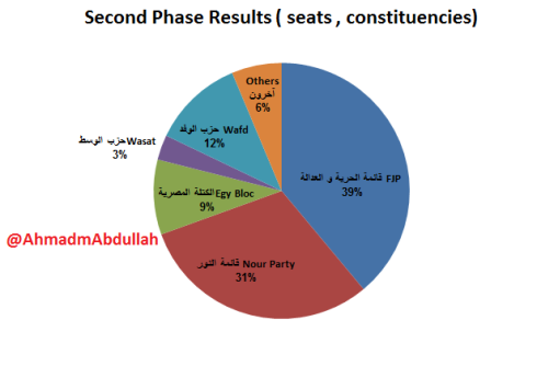 نتيجة المرحلة الثانية من انتخابات مجلس الشعب 2011  قوائم 